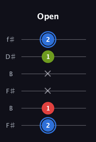 G♯ Augmented guitar tab — Open (2 1 x x 1 2) in Open A Tuning (EAEAC♯E) · Capo 2