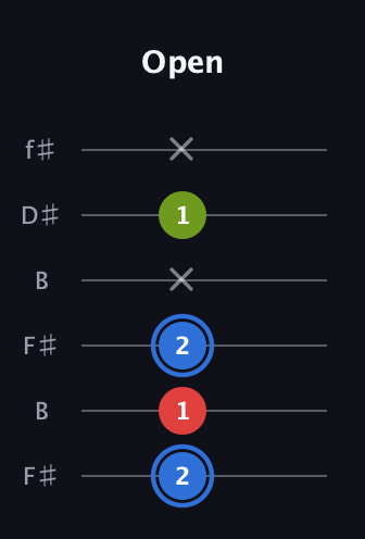 G♯ Augmented guitar tab — Open (2 1 2 x 1 x) in Open A Tuning (EAEAC♯E) · Capo 2