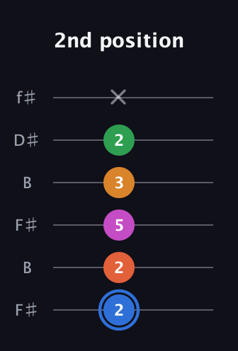 G♯ Diminished 11th Sharp 9th guitar tab — 2nd position (2 2 5 3 2 x) in Open A Tuning (EAEAC♯E) · Capo 2