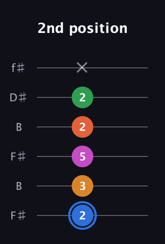 G♯ Diminished 11th Sharp 9th guitar tab — 2nd position (2 3 5 2 2 x) in Open A Tuning (EAEAC♯E) · Capo 2