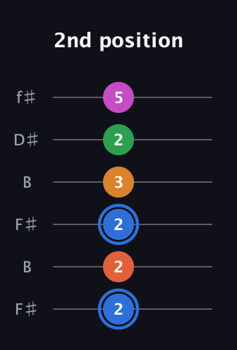 G♯ Diminished 11th Sharp 9th guitar tab — 2nd position (2 2 2 3 2 5) in Open A Tuning (EAEAC♯E) · Capo 2
