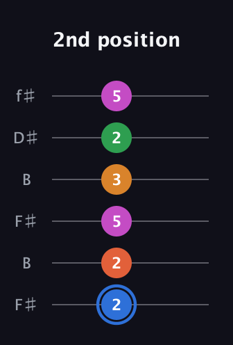 G♯ Diminished 11th Sharp 9th guitar tab — 2nd position (2 2 5 3 2 5) in Open A Tuning (EAEAC♯E) · Capo 2