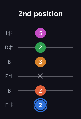 G♯ Diminished 11th Sharp 9th guitar tab — 2nd position (2 2 x 3 2 5) in Open A Tuning (EAEAC♯E) · Capo 2