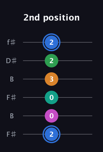G♯ Diminished 7th Sharp 13th guitar tab — 2nd position (2 0 0 3 2 2) in Open A Tuning (EAEAC♯E) · Capo 2