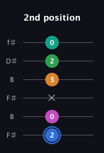 G♯ Diminished 7th Sharp 13th guitar tab — 2nd position (2 0 x 3 2 0) in Open A Tuning (EAEAC♯E) · Capo 2