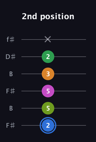 G♯ Diminished 7th Sharp 5th guitar tab — 2nd position (2 5 5 3 2 x) in Open A Tuning (EAEAC♯E) · Capo 2