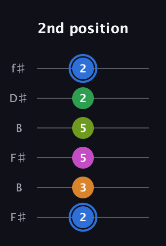 G♯ Diminished 7th Sharp 5th guitar tab — 2nd position (2 3 5 5 2 2) in Open A Tuning (EAEAC♯E) · Capo 2