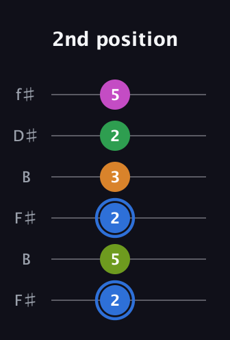 G♯ Diminished 7th Sharp 5th guitar tab — 2nd position (2 5 2 3 2 5) in Open A Tuning (EAEAC♯E) · Capo 2