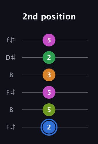 G♯ Diminished 7th Sharp 5th guitar tab — 2nd position (2 5 5 3 2 5) in Open A Tuning (EAEAC♯E) · Capo 2