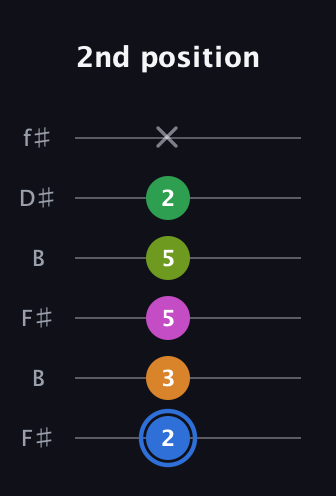 G♯ Diminished 7th Sharp 5th guitar tab — 2nd position (2 3 5 5 2 x) in Open A Tuning (EAEAC♯E) · Capo 2