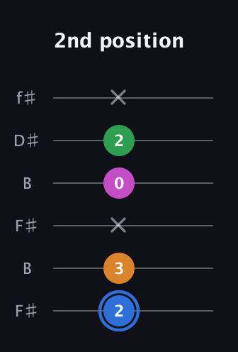 G♯ Diminished 7th Sharp 9th guitar tab — 2nd position (2 3 x 0 2 x) in Open A Tuning (EAEAC♯E) · Capo 2