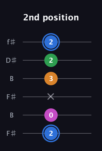 G♯ Diminished 7th Sharp 9th guitar tab — 2nd position (2 0 x 3 2 2) in Open A Tuning (EAEAC♯E) · Capo 2