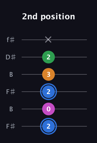 G♯ Diminished 7th Sharp 9th guitar tab — 2nd position (2 0 2 3 2 x) in Open A Tuning (EAEAC♯E) · Capo 2