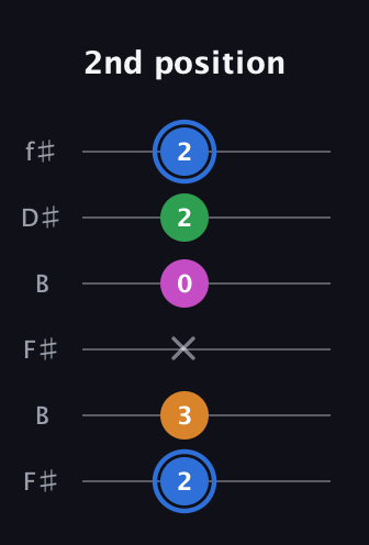 G♯ Diminished 7th Sharp 9th guitar tab — 2nd position (2 3 x 0 2 2) in Open A Tuning (EAEAC♯E) · Capo 2