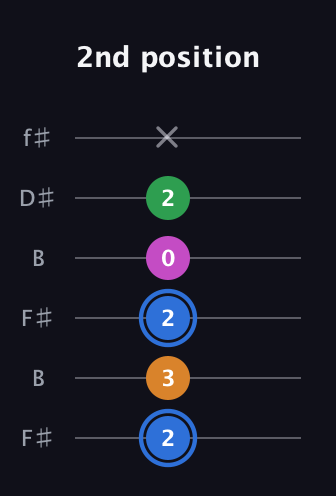 G♯ Diminished 7th Sharp 9th guitar tab — 2nd position (2 3 2 0 2 x) in Open A Tuning (EAEAC♯E) · Capo 2