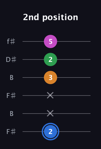 G♯ Diminished 7th Sharp 9th guitar tab — 2nd position (2 x x 3 2 5) in Open A Tuning (EAEAC♯E) · Capo 2