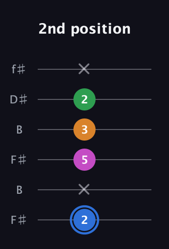 G♯ Diminished 7th Sharp 9th guitar tab — 2nd position (2 x 5 3 2 x) in Open A Tuning (EAEAC♯E) · Capo 2