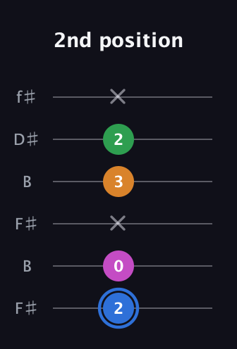 G♯ Diminished 7th Sharp 9th guitar tab — 2nd position (2 0 x 3 2 x) in Open A Tuning (EAEAC♯E) · Capo 2