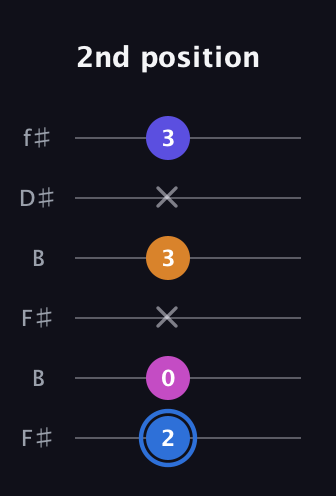G♯ Diminished Flat 9th guitar tab — 2nd position (2 0 x 3 x 3) in Open A Tuning (EAEAC♯E) · Capo 2