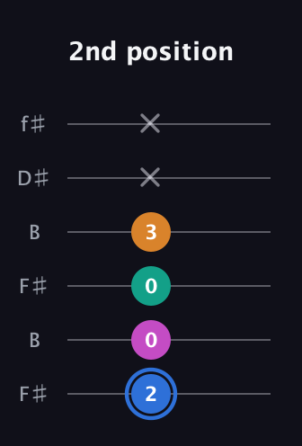 G♯ Diminished Sharp 13th guitar tab — 2nd position (2 0 0 3 x x) in Open A Tuning (EAEAC♯E) · Capo 2