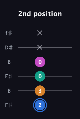 G♯ Diminished Sharp 13th guitar tab — 2nd position (2 3 0 0 x x) in Open A Tuning (EAEAC♯E) · Capo 2