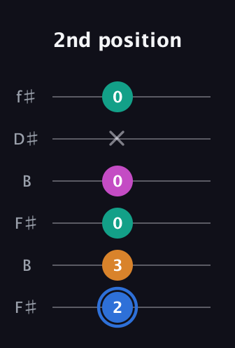 G♯ Diminished Sharp 13th guitar tab — 2nd position (2 3 0 0 x 0) in Open A Tuning (EAEAC♯E) · Capo 2