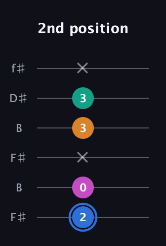 G♯ Diminished Sharp 13th guitar tab — 2nd position (2 0 x 3 3 x) in Open A Tuning (EAEAC♯E) · Capo 2