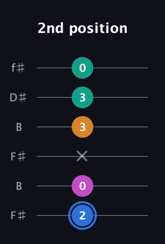 G♯ Diminished Sharp 13th guitar tab — 2nd position (2 0 x 3 3 0) in Open A Tuning (EAEAC♯E) · Capo 2