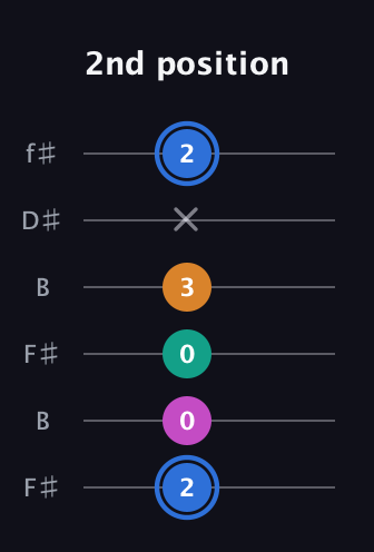 G♯ Diminished Sharp 13th guitar tab — 2nd position (2 0 0 3 x 2) in Open A Tuning (EAEAC♯E) · Capo 2