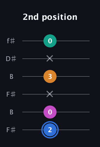 G♯ Diminished Sharp 13th guitar tab — 2nd position (2 0 x 3 x 0) in Open A Tuning (EAEAC♯E) · Capo 2