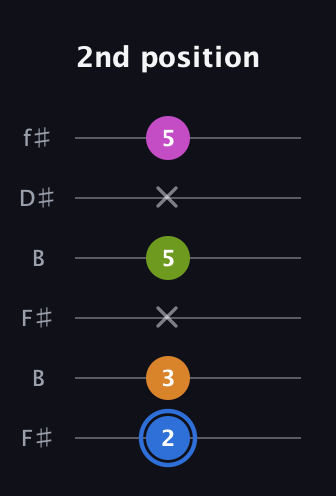G♯ Diminished Sharp 5th guitar tab — 2nd position (2 3 x 5 x 5) in Open A Tuning (EAEAC♯E) · Capo 2