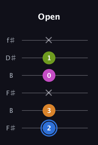 G♯ Diminished Sharp 5th guitar tab — Open (2 3 x 0 1 x) in Open A Tuning (EAEAC♯E) · Capo 2