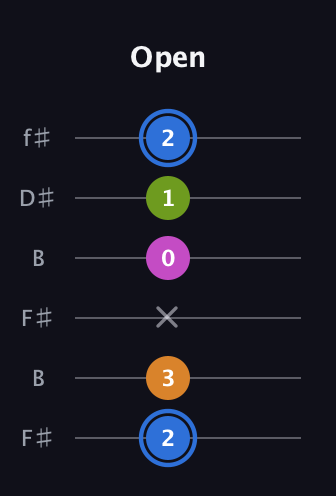 G♯ Diminished Sharp 5th guitar tab — Open (2 3 x 0 1 2) in Open A Tuning (EAEAC♯E) · Capo 2