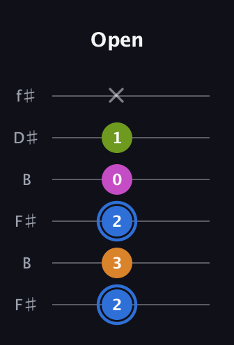 G♯ Diminished Sharp 5th guitar tab — Open (2 3 2 0 1 x) in Open A Tuning (EAEAC♯E) · Capo 2