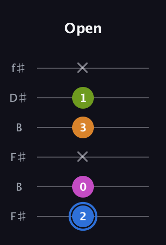G♯ Diminished Sharp 5th guitar tab — Open (2 0 x 3 1 x) in Open A Tuning (EAEAC♯E) · Capo 2