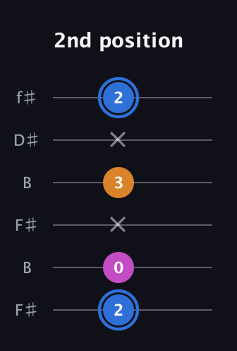 G♯ Diminished Sharp 9th guitar tab — 2nd position (2 0 x 3 x 2) in Open A Tuning (EAEAC♯E) · Capo 2