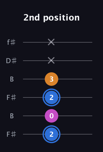 G♯ Diminished Sharp 9th guitar tab — 2nd position (2 0 2 3 x x) in Open A Tuning (EAEAC♯E) · Capo 2