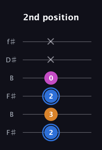 G♯ Diminished Sharp 9th guitar tab — 2nd position (2 3 2 0 x x) in Open A Tuning (EAEAC♯E) · Capo 2