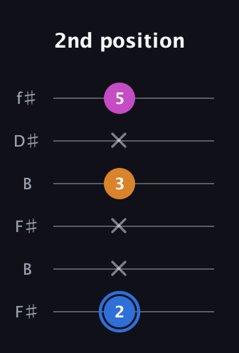 G♯ Diminished Sharp 9th guitar tab — 2nd position (2 x x 3 x 5) in Open A Tuning (EAEAC♯E) · Capo 2