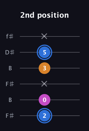 G♯ Diminished Sharp 9th guitar tab — 2nd position (2 0 x 3 5 x) in Open A Tuning (EAEAC♯E) · Capo 2