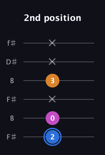 G♯ Diminished Sharp 9th guitar tab — 2nd position (2 0 x 3 x x) in Open A Tuning (EAEAC♯E) · Capo 2