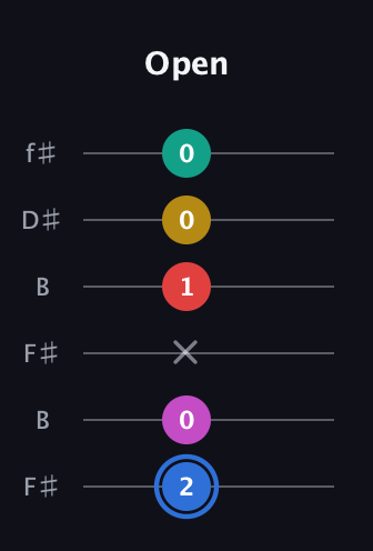 G♯ Dominant 7th Sharp 9th guitar tab — Open (2 0 x 1 0 0) in Open A Tuning (EAEAC♯E) · Capo 2