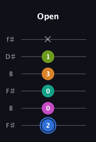G♯ Half-Diminished 7th Sharp 5th guitar tab — Open (2 0 0 3 1 x) in Open A Tuning (EAEAC♯E) · Capo 2