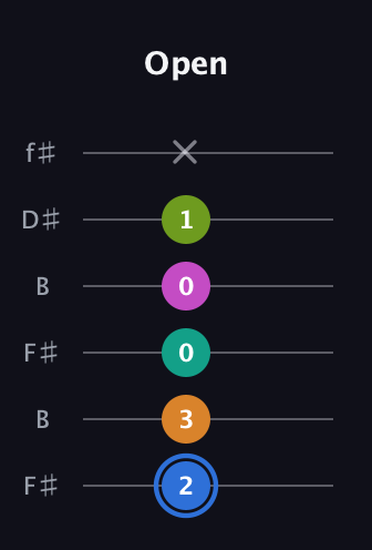 G♯ Half-Diminished 7th Sharp 5th guitar tab — Open (2 3 0 0 1 x) in Open A Tuning (EAEAC♯E) · Capo 2