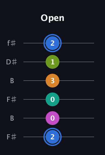 G♯ Half-Diminished 7th Sharp 5th guitar tab — Open (2 0 0 3 1 2) in Open A Tuning (EAEAC♯E) · Capo 2