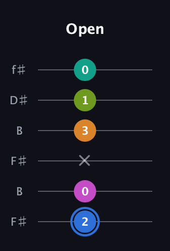 G♯ Half-Diminished 7th Sharp 5th guitar tab — Open (2 0 x 3 1 0) in Open A Tuning (EAEAC♯E) · Capo 2