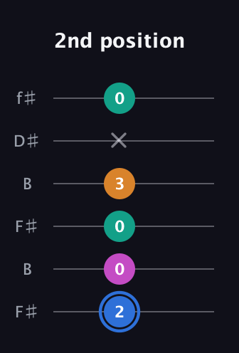 G♯ Half-Diminished 7th Sharp 9th guitar tab — 2nd position (2 0 0 3 x 0) in Open A Tuning (EAEAC♯E) · Capo 2