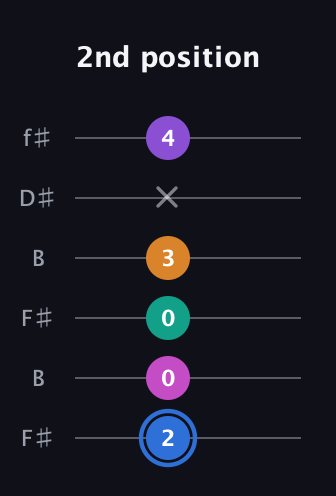G♯ Half-Diminished 9th Sharp 13th guitar tab — 2nd position (2 0 0 3 x 4) in Open A Tuning (EAEAC♯E) · Capo 2