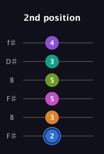 G♯ Half-Diminished 9th Sharp 5th guitar tab — 2nd position (2 3 5 5 3 4) in Open A Tuning (EAEAC♯E) · Capo 2
