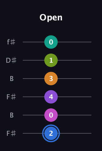 G♯ Half-Diminished 9th Sharp 5th guitar tab — Open (2 0 4 3 1 0) in Open A Tuning (EAEAC♯E) · Capo 2